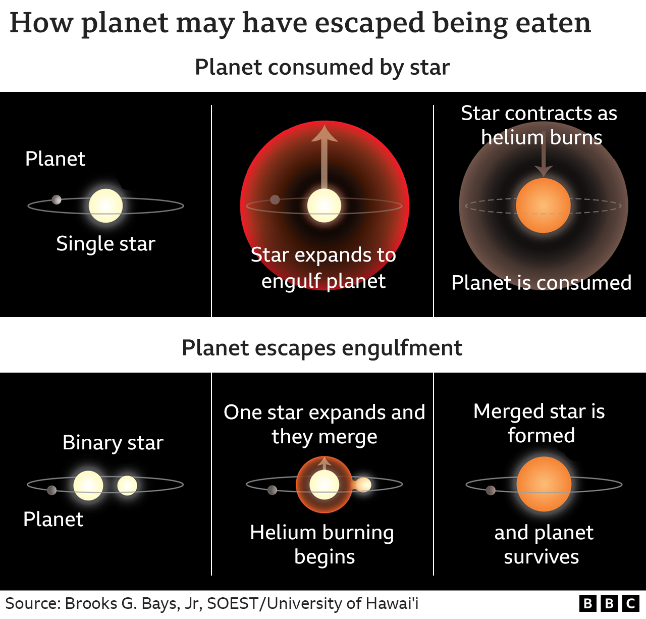Un grafico che mostra il normale scenario in cui un pianeta viene inghiottito da una stella in espansione e ciò che gli scienziati ritengono sia accaduto a 8 Ursae Minoris b