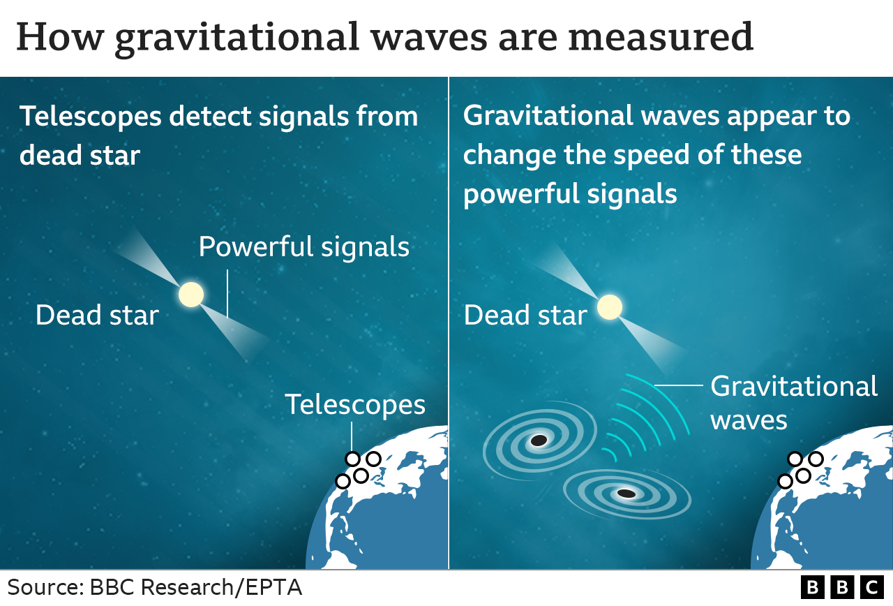Графика, показывающая, как измеряются гравитационные волны