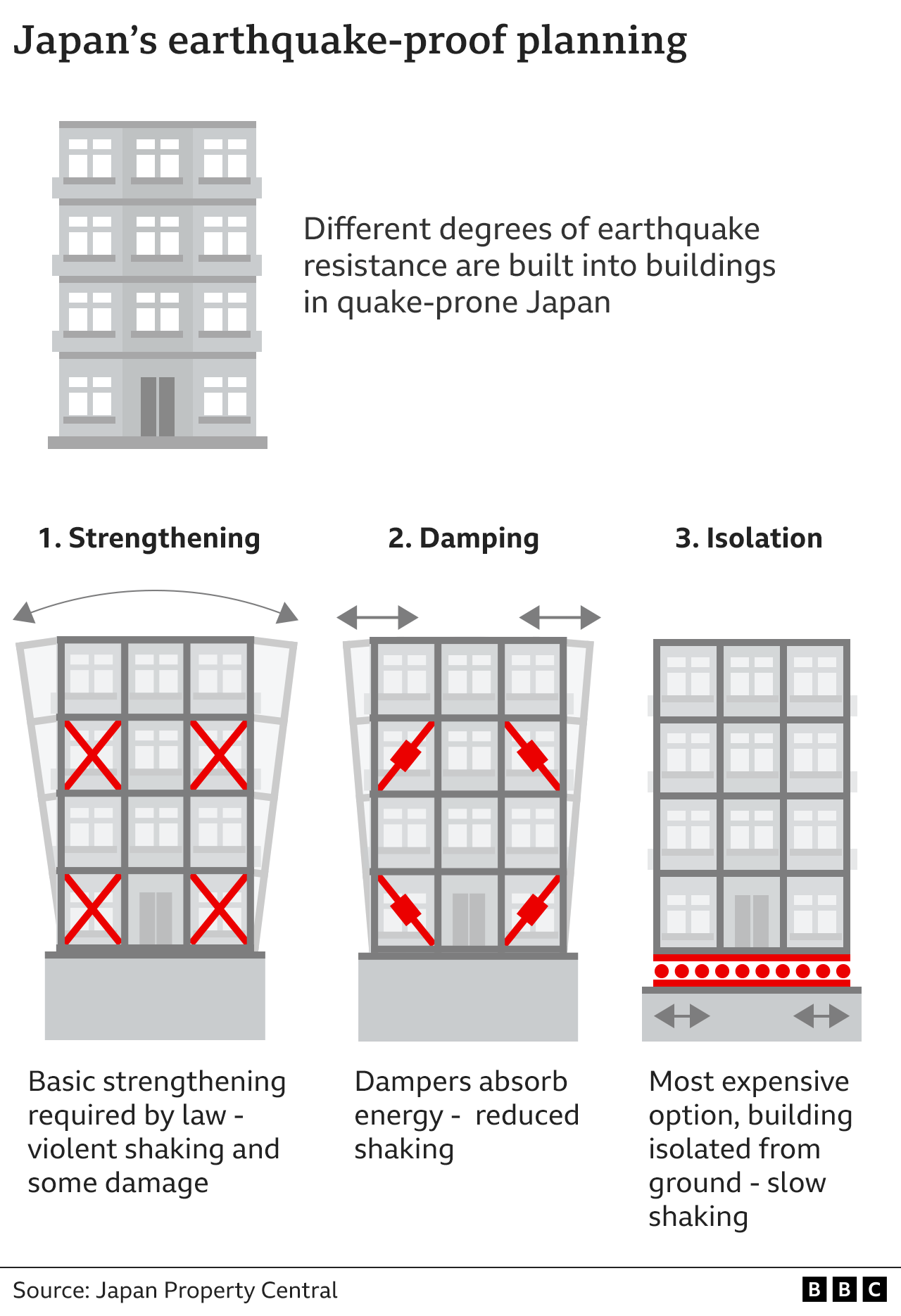 Graphic explaining three different methods of earthquake-proofing buildings in Japan - firstly using materials the strengthen the building, secondly using dampers to absorb the energy and thirdly isolating the building from the ground