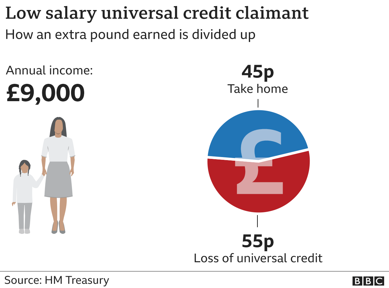 Graphic showing take-home pay for low earner on universal credit - for an extra pound earned, 55p universal credit is lost so 55p is taken home