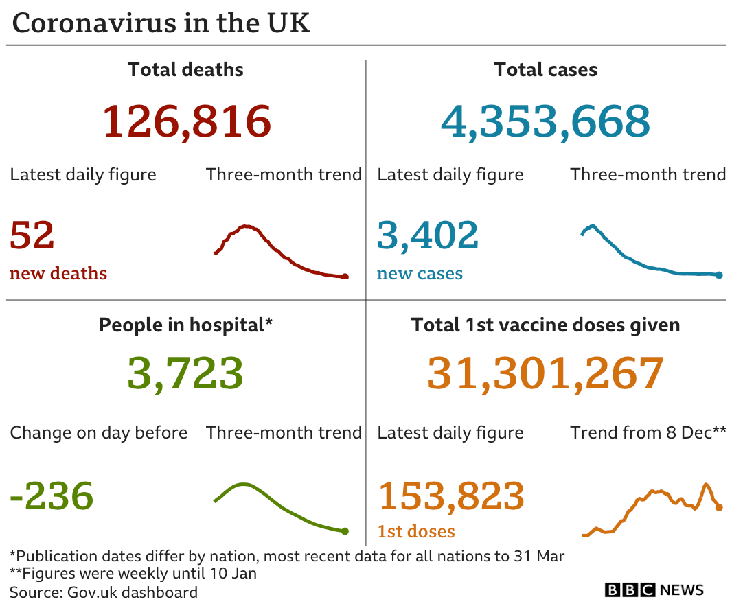 Government statistics show 126,816 people have now died, up 52 in the latest 24-hour period. In total 4,353,668 people have tested positive, up 3,402. while there are 3,723 people in hospital. In total 31,301,267 people have received their first vaccination, up 153,823 in the latest 24-hour period.