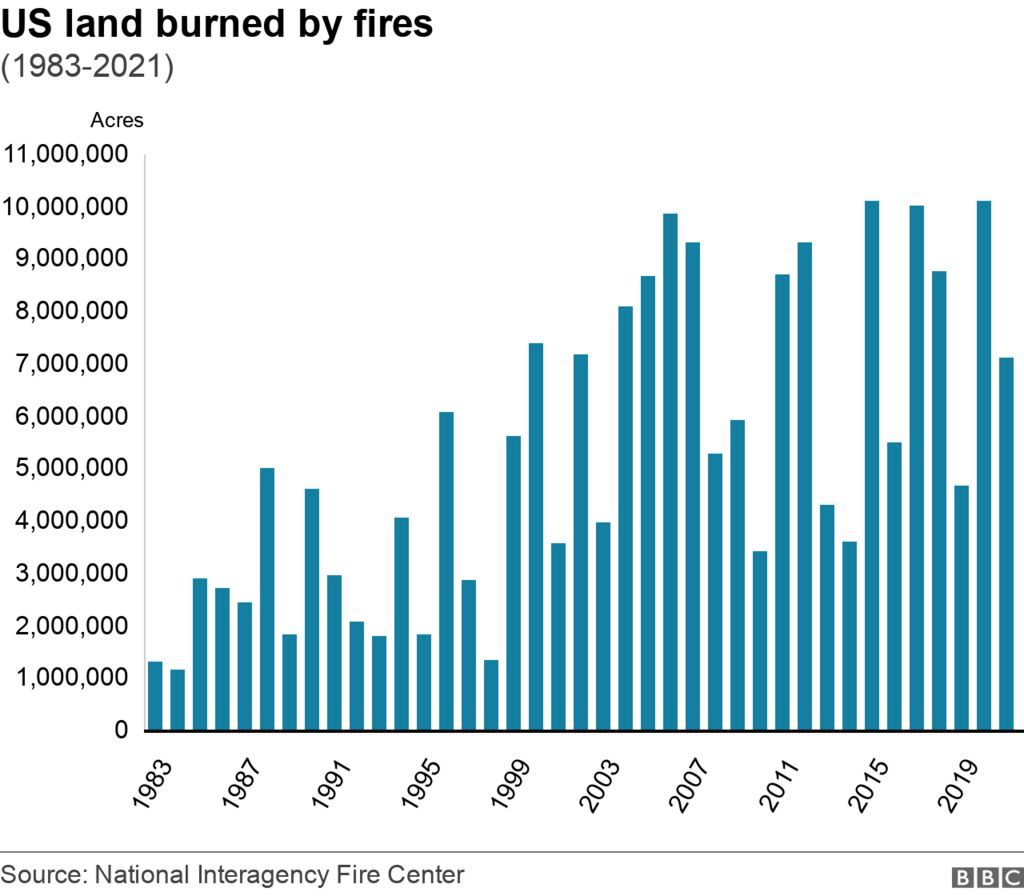 График, показывающий данные о лесных пожарах в США