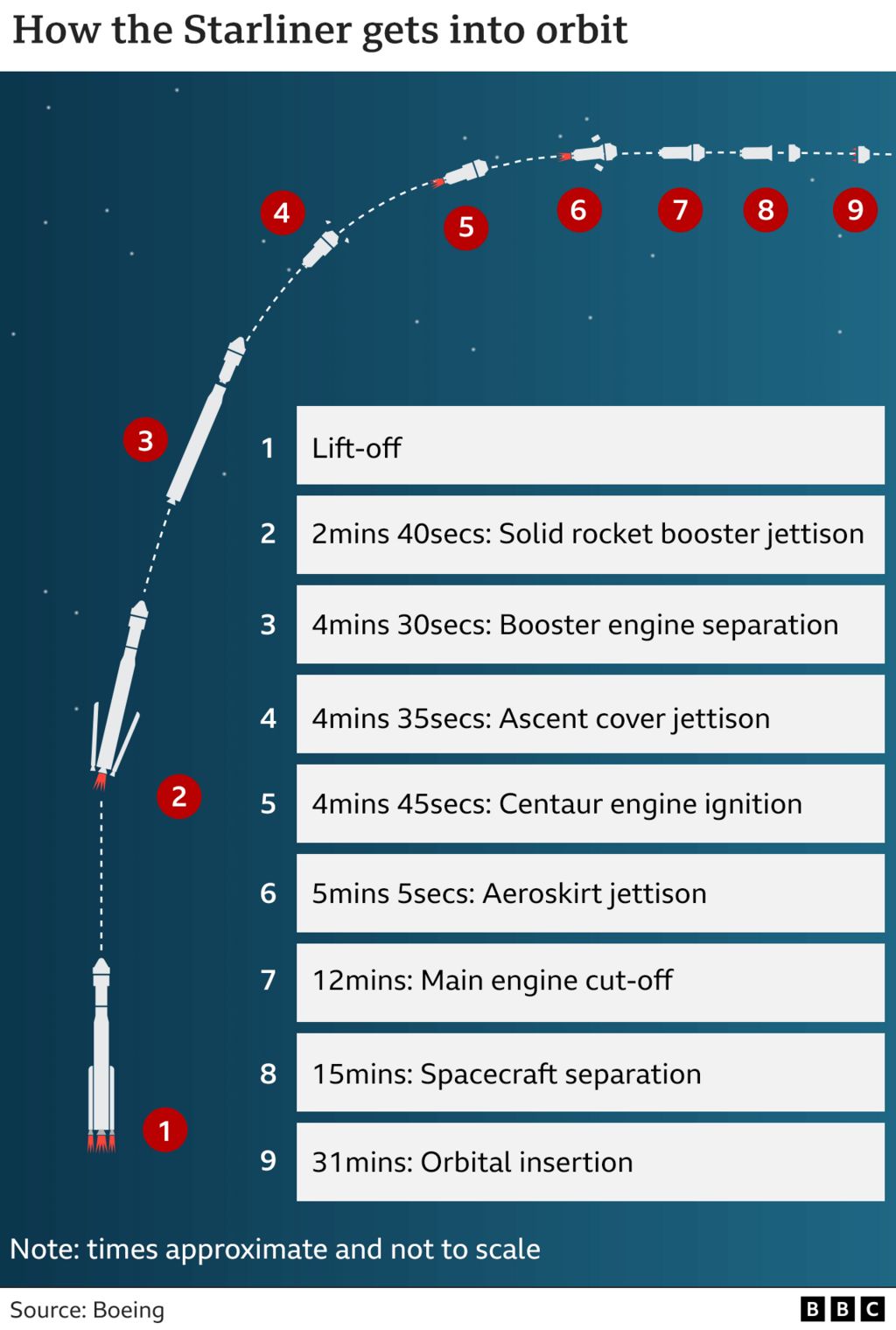 Graphic showing the stages of the launch from lift-off