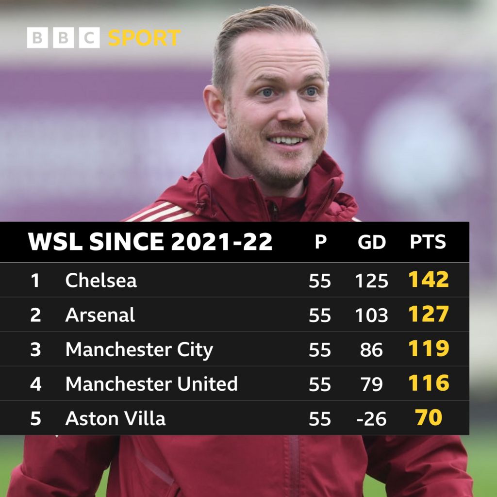 The WSL table since Eidevall's appointment before the start of the 2021-22 season. Arsenal are in second, 15 points behind Chelsea