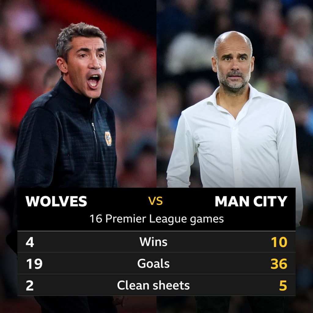 wolves-v-man-city-head-to-head-record-bbc-sport