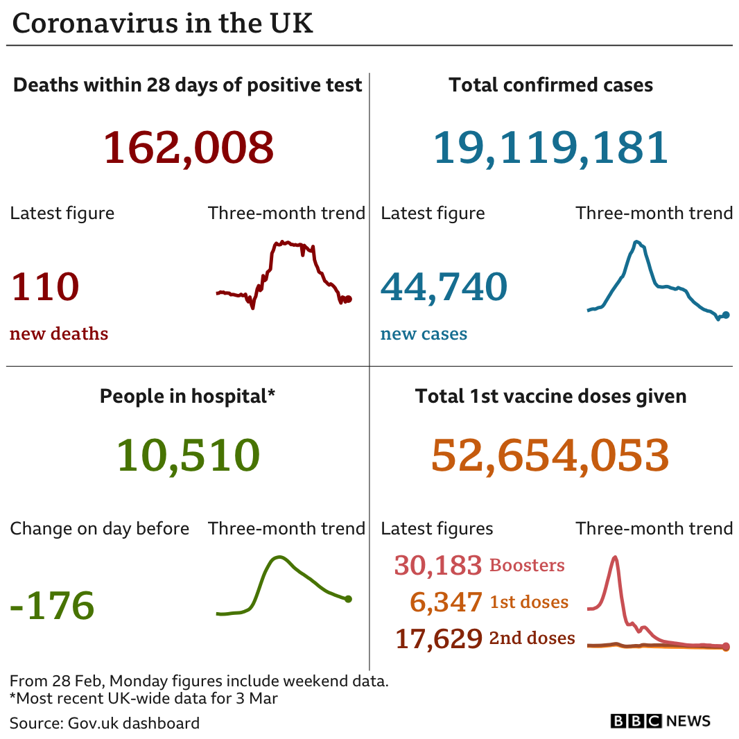 Government statistics show 162,008 people have now died, with 110 deaths reported in the latest 24-hour period. In total, 19,119,181 people have tested positive, up 44,740 in the latest 24-hour period. Latest figures show 10,510 people in hospital. In total, nearly 53 million people have have had at least one vaccination