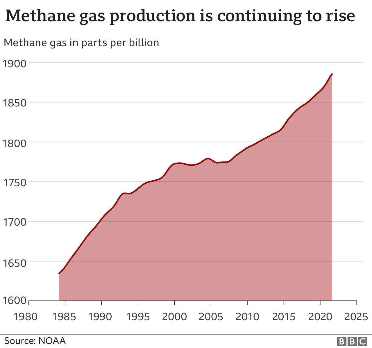 Выбросы метана