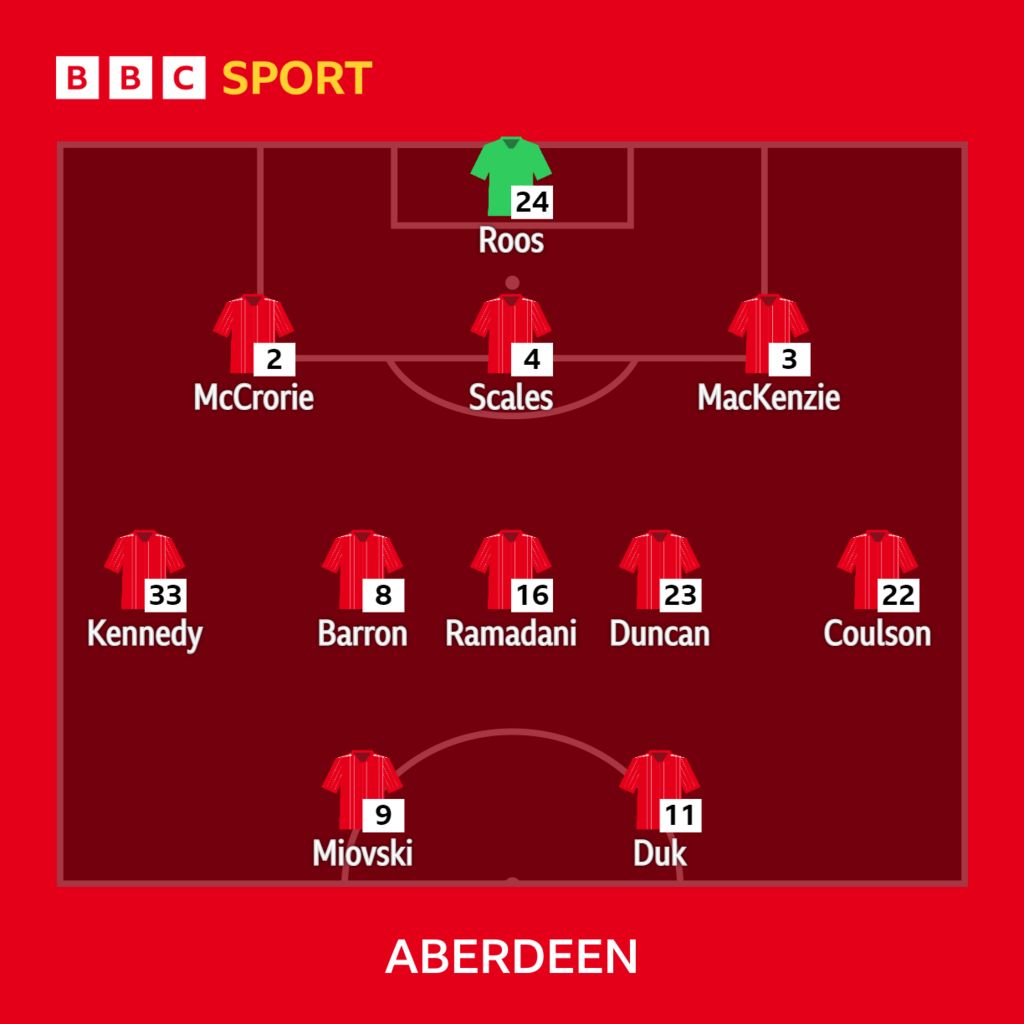 Lineups from Rugby Park BBC Sport