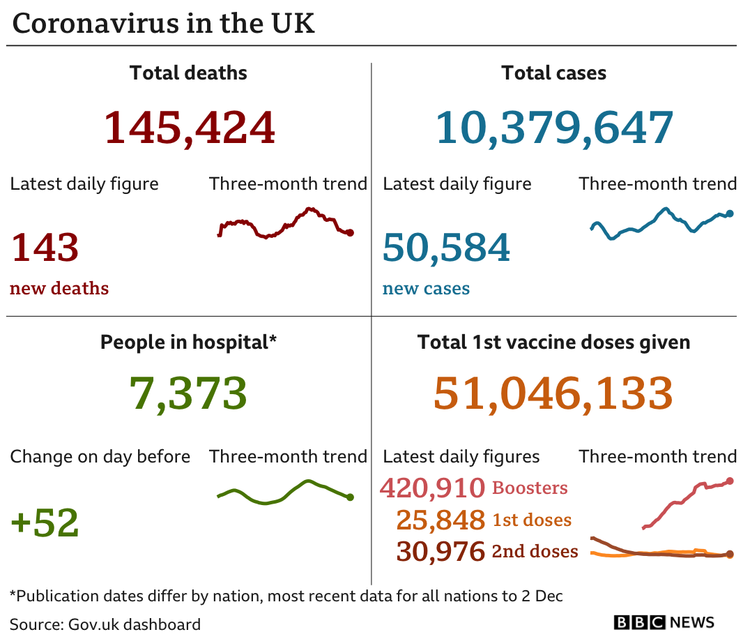 Graphic showing UK daily coronavirus statistics, including 50,584 reported new cases and 143 reported deaths