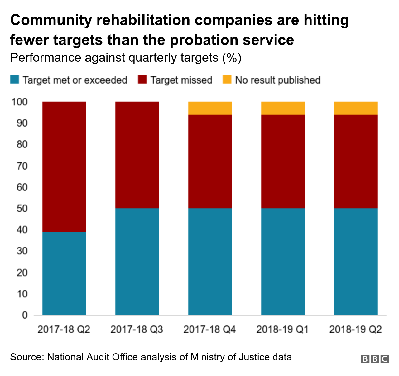 Chart showing how community rehabilitation services are missing more targets