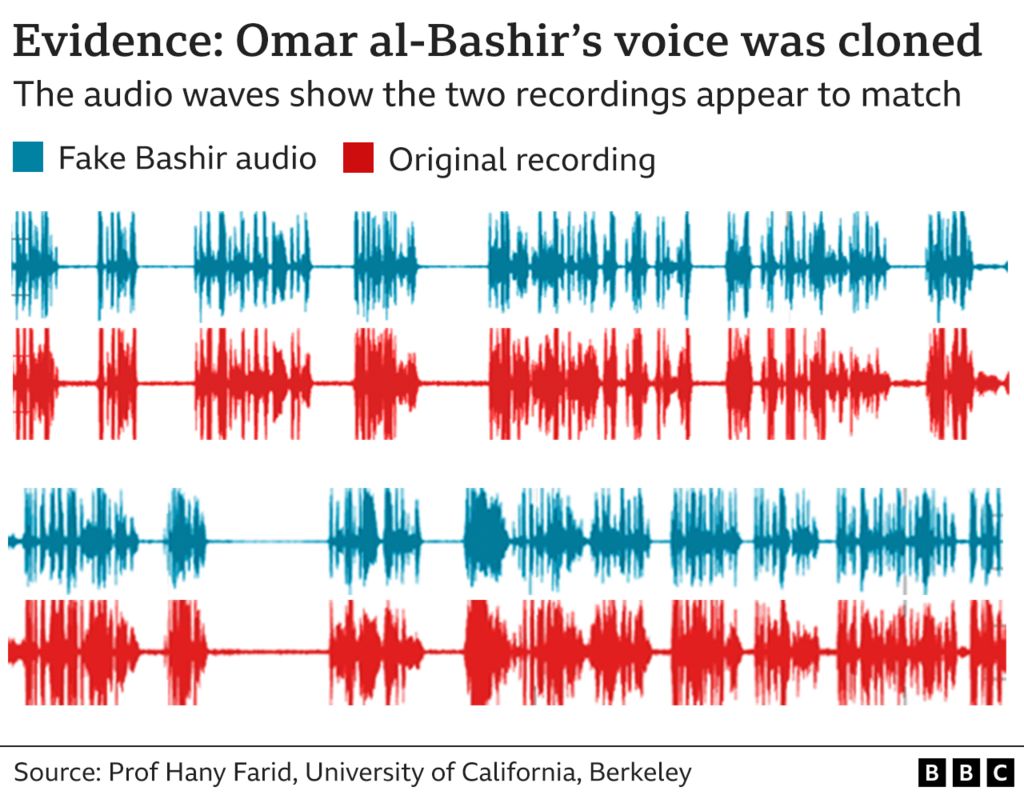 Graphic shows how the sound waves of the fake Bashir recording, in blue, appear to match the original recording, in red. Title: Evidence Omar al-Bashir's voice was cloned
