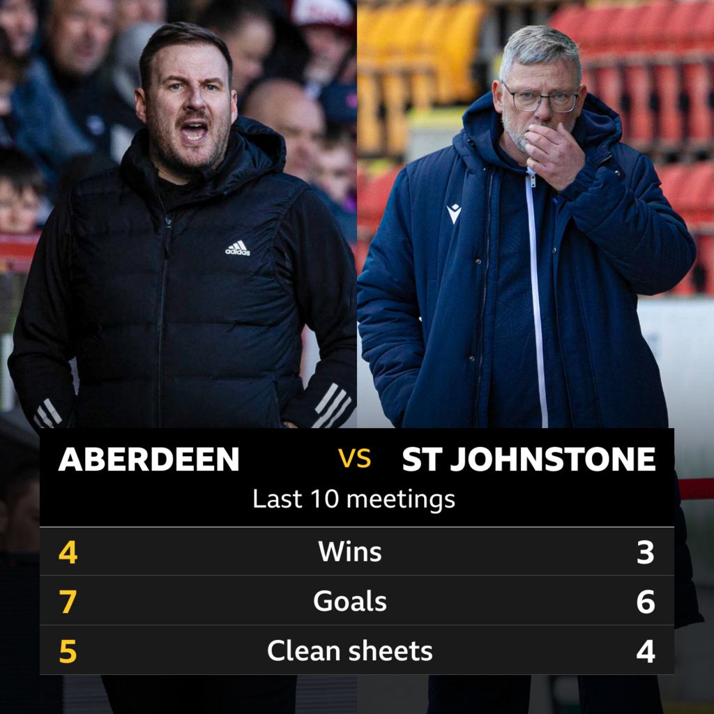 Aberdeen v St Johnstone: Pick of the stats - BBC Sport