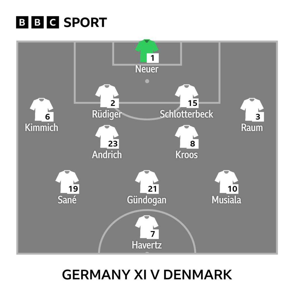 Graphic showing Germany's starting XI v Denmark: Neuer, Kimmich, Rudiger, Schlotterbeck, Raum, Andrich, Kroos, Sane, Gundogan, Musiala, Havertz