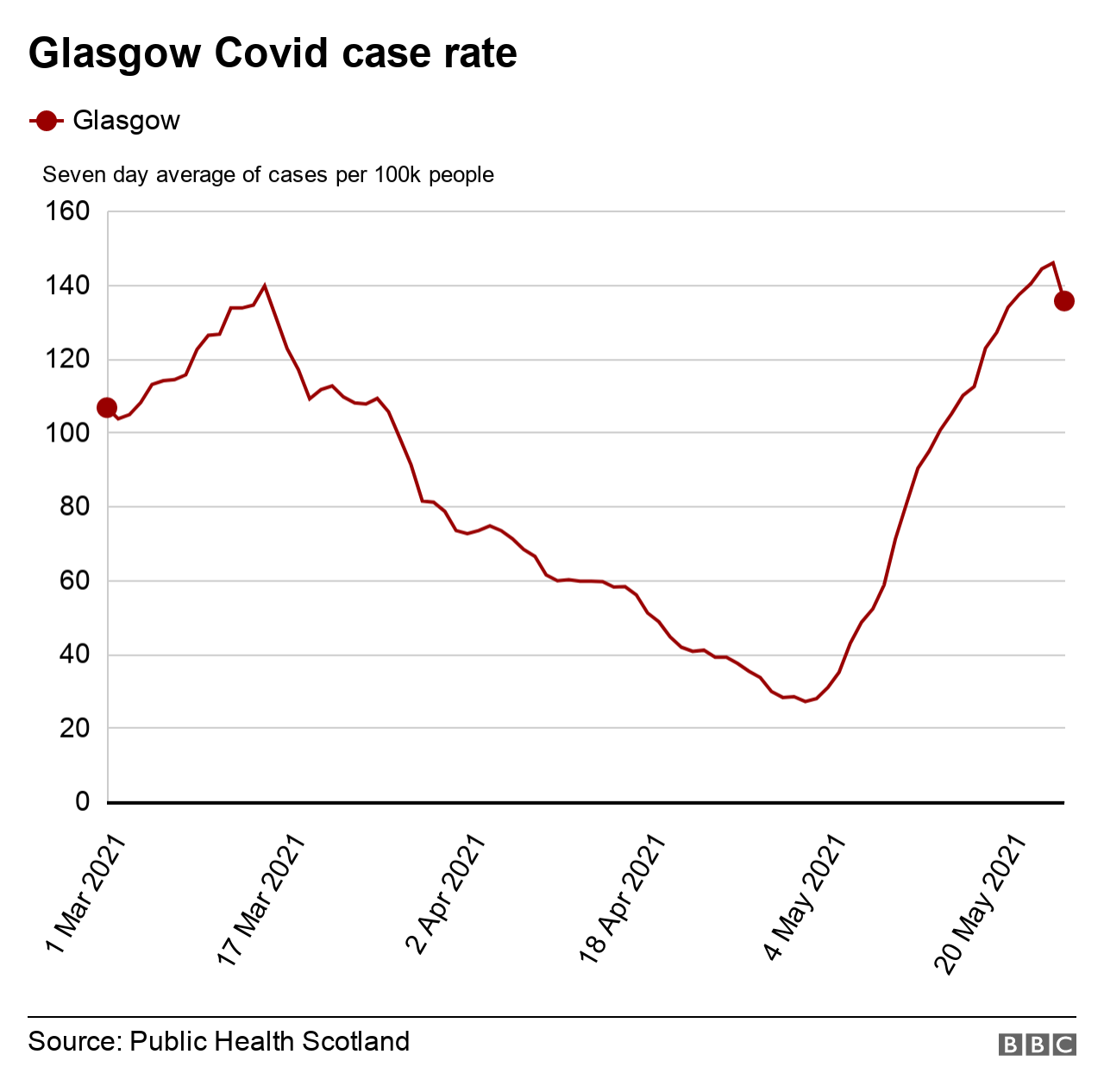 Glasgow case rate