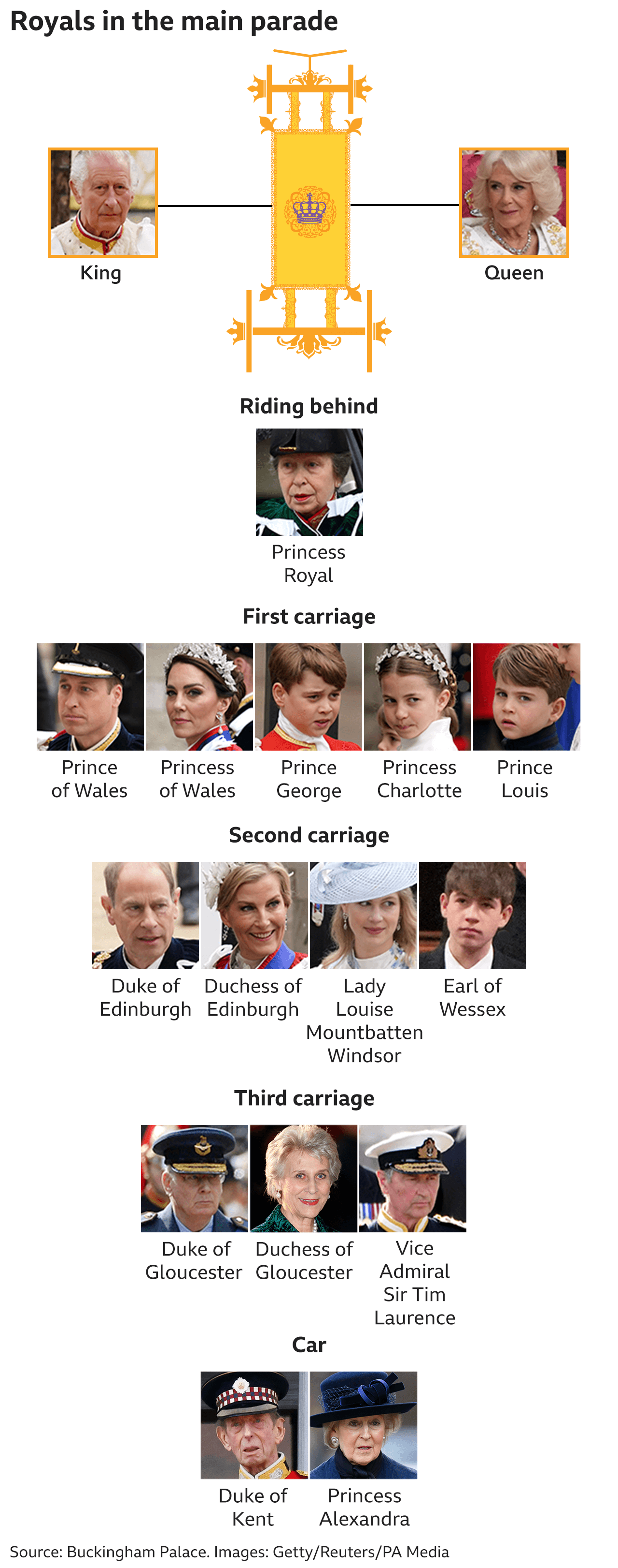 Graphic showing which royals took part in the main procession, with the King and Queen in the Gold State Coach, the Princess Royal riding behind them, the Prince and Princess of Wales and their three children in the first carriage, the Duke and Duchess of Edinburgh and their two children in the second carriage, the Duke and Duchess of Gloucester with Vice Admiral Sir Tim Laurence in the third carriage and the Duke of Kent and Princess Alexandra in a car behind them