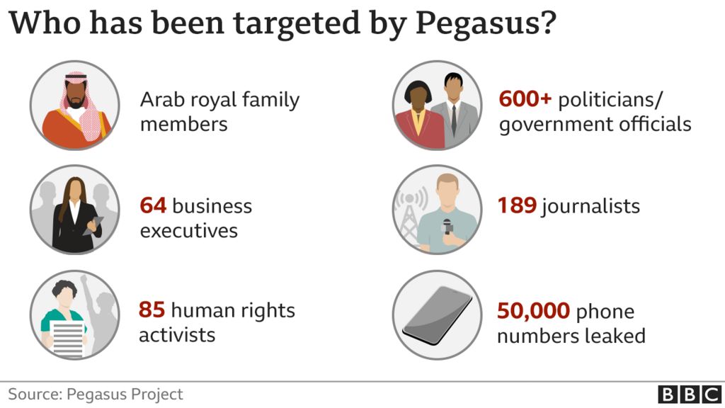 Pegasus: Spyware sold to governments 'targets activists' - BBC News