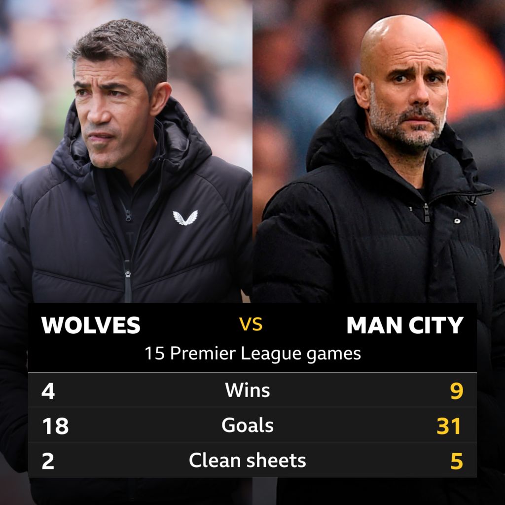 Wolves V Man City: Head-to-head Record - BBC Sport