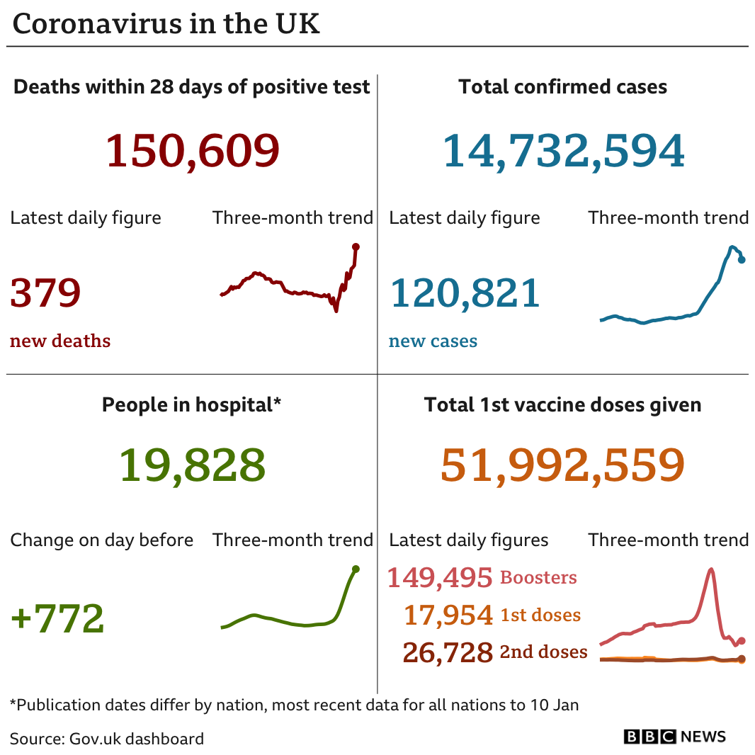 Government statistics show 150,609 people have now died, with 379 deaths reported in the latest 24-hour period. In total, 14,732,594 people have tested positive, up 120,821 in the latest 24-hour period. Latest figures show 19,828 people in hospital. In total, 51,992,559 people have have had at least one vaccination. Updated 11 Jan.
