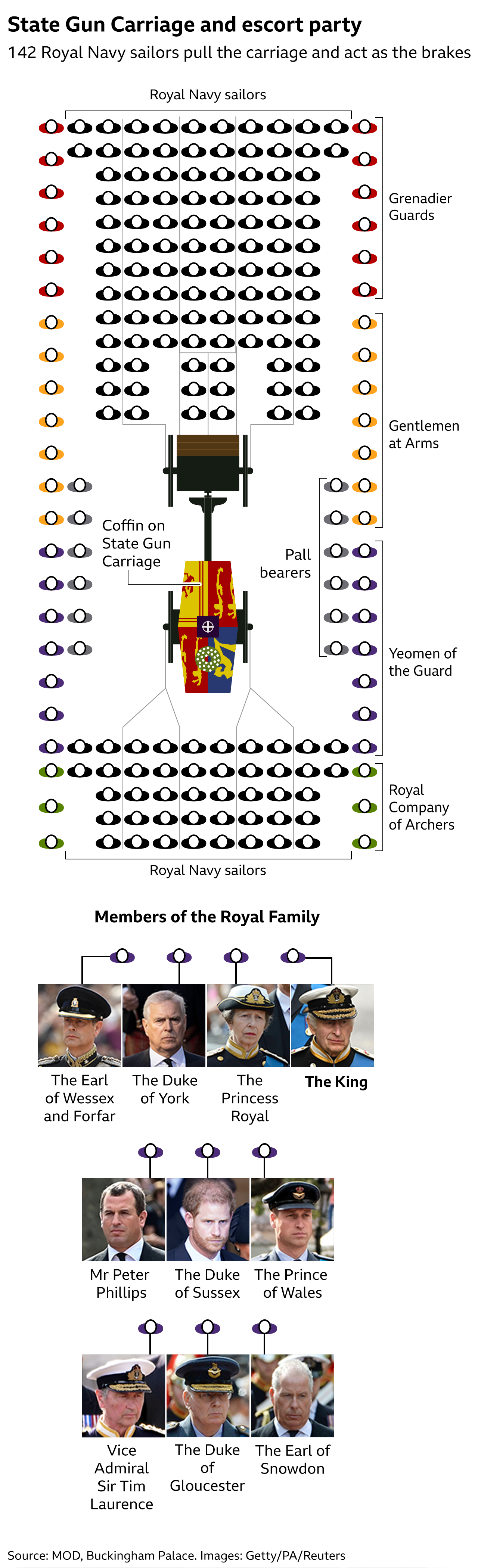 Diagram of the section of the main funeral procession that includes the State Gun Carriage and escort party