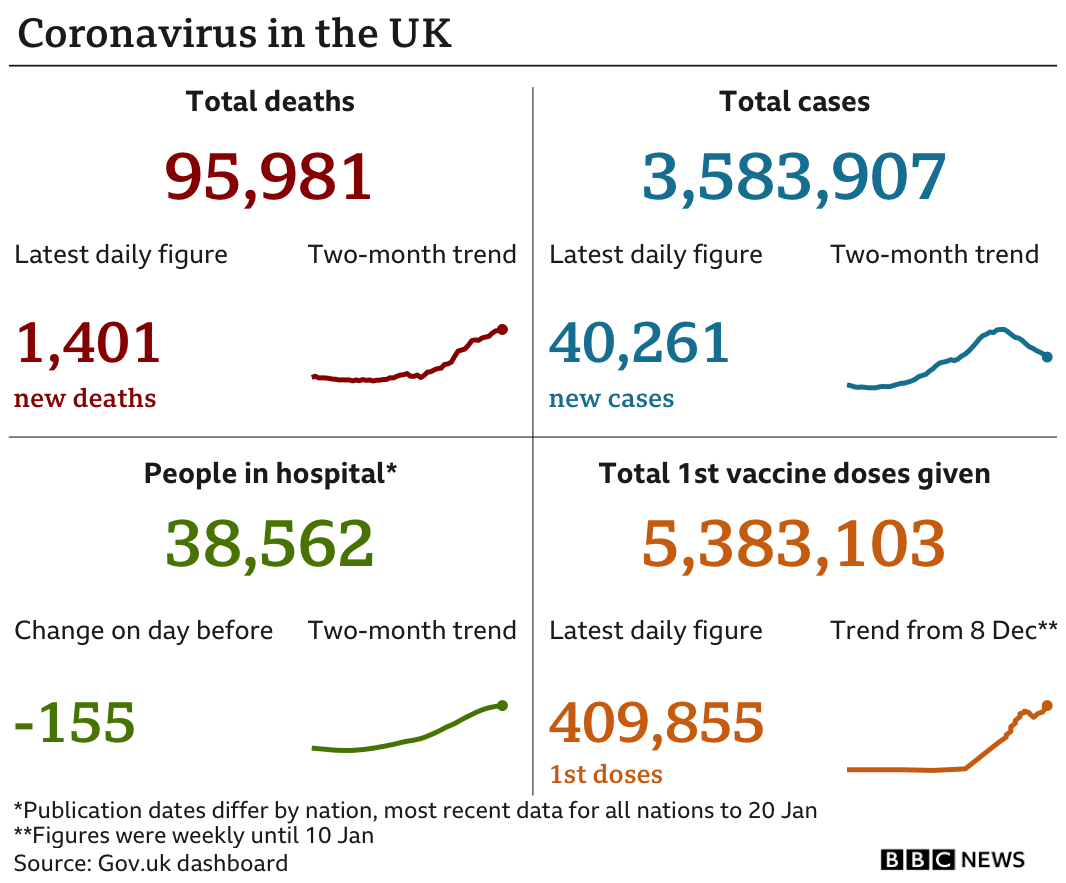 Government statistics show 95,981 people have died, an increase of 1,401 in the past 24 hours. In total 3,583,907 have tested positive, up 40,261 in the past 24 hours, there are 38,562 in hospital, down 155 and 5,383,103 people have had their first vaccine