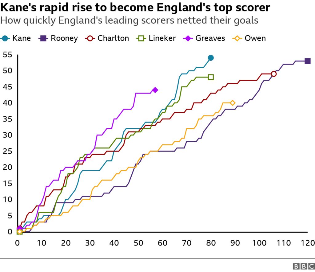 Goalscoring progress of England players to have netted 40+ times for their country