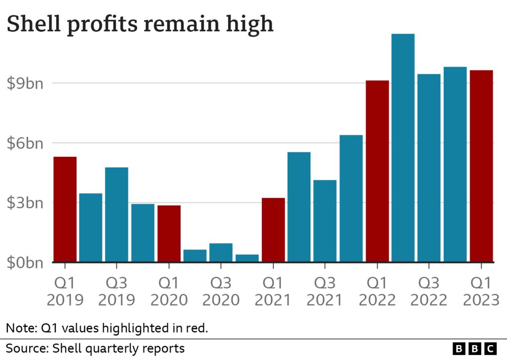 Graphic showing Shell's profits on a quarterly basis