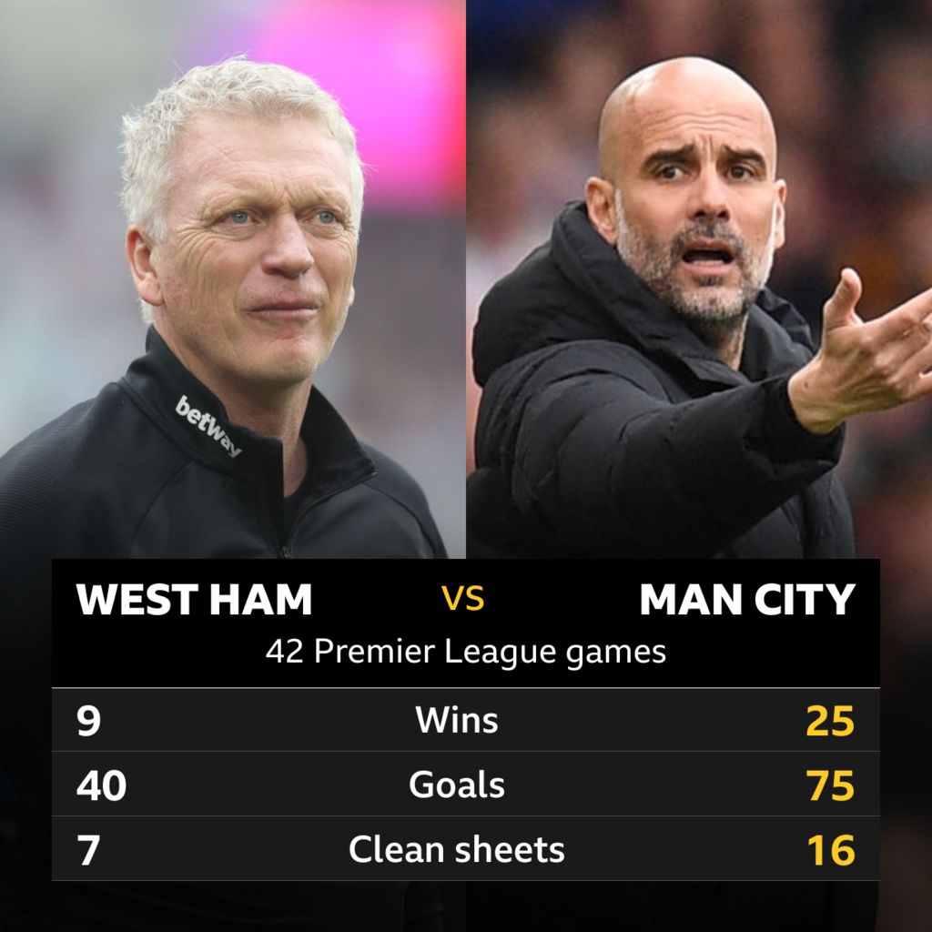 West Ham V Man City: Head-to-head Record - BBC Sport