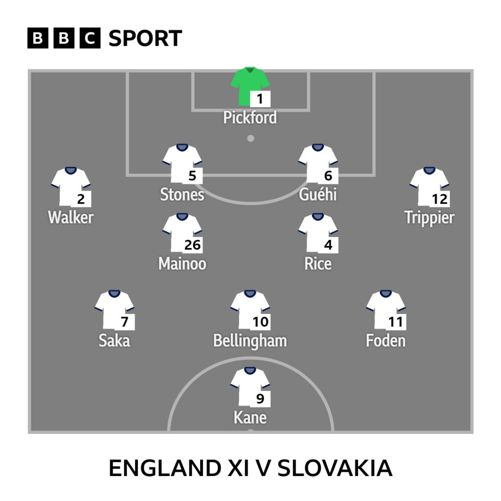 Snapshot of England's starting XI v Slovakia: Pickford, Walker, Stones, Guehi, Trippier, Mainoo, Rice, Saka, Bellingham, Foden, Kane