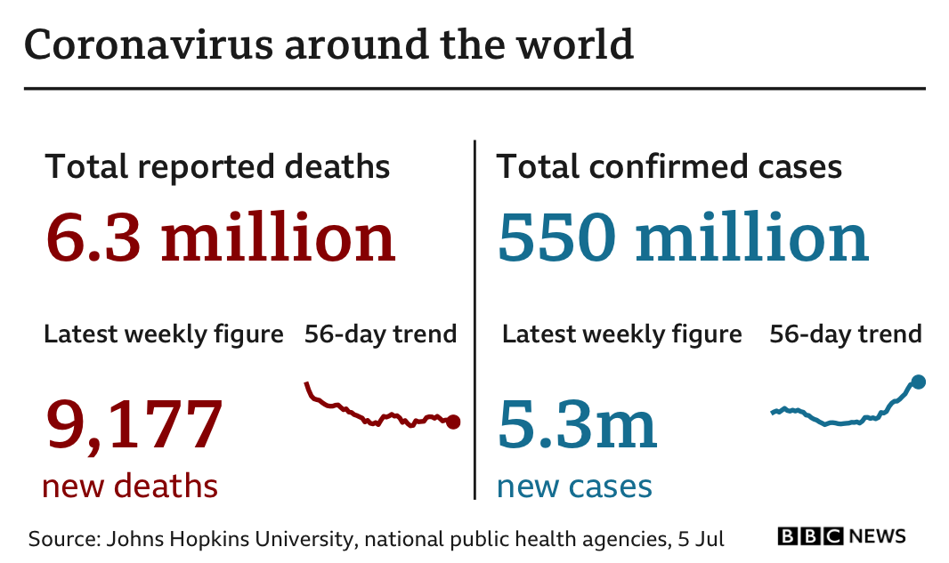 Card showing global coronavirus deaths (6.3m) and cases (550m)