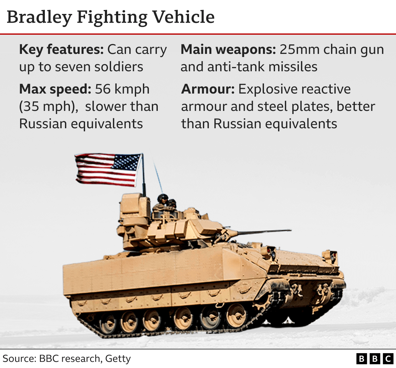 Characteristics of the Bradley Fighting Vehicle. The Bradley is heavier and better armoured than Russian equivalents. Its weapons include a 25mm chain gun and anti-tank missiles, making it effective against infantry, light and even heavily armoured vehicles.