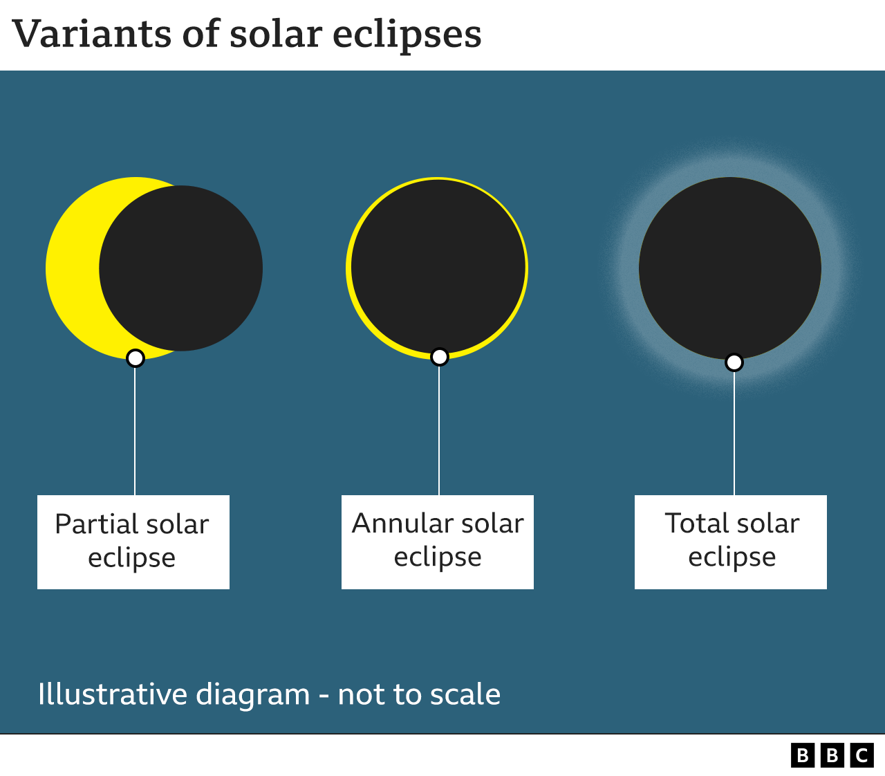 An infographic showing the difference between a partial, annular and total solar eclipse, based on the amount of the visible sun covered by the moon, ranging from a partial, to almost full and a total eclipse respectively.