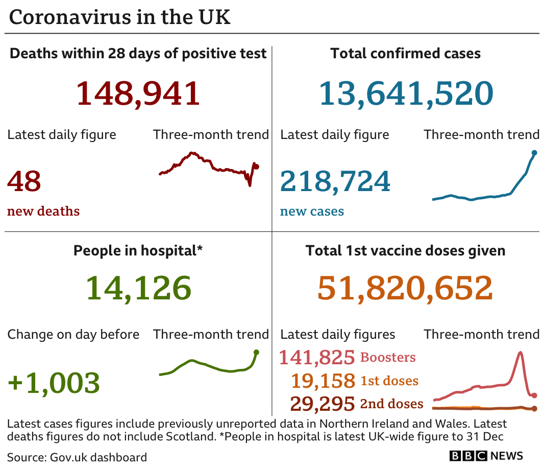 Government statistics show 148,941 people have now died, with 48 deaths reported in the latest 24-hour period. In total, 13,641,520 people have tested positive, up 218,724 in the latest 24-hour period. Latest figures show 14,126 people in hospital. In total, 51,820,652 people have have had at least one vaccination