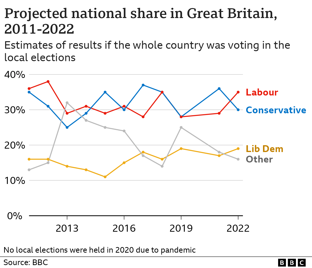 Line chart showing estimates of results if the whole country was voting in the local elections between 2011-2022, showing the Conservatives and Labour changing places as the largest party with the Liberal Democrats around ten points behind throughout the period.