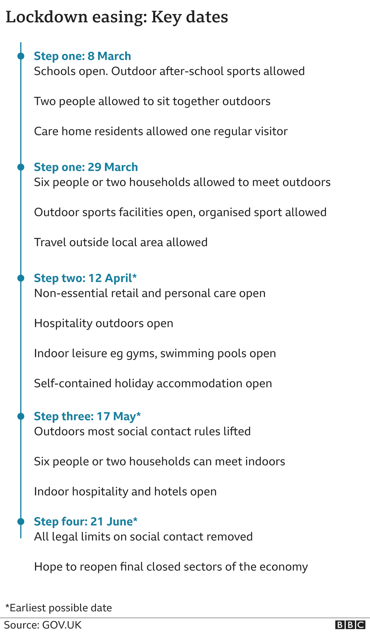 Lockdown easing - key dates