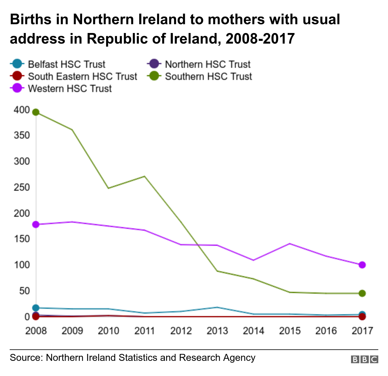 Graph showing number of births in Northern Ireland to mothers with addresses in the Republic of Ireland