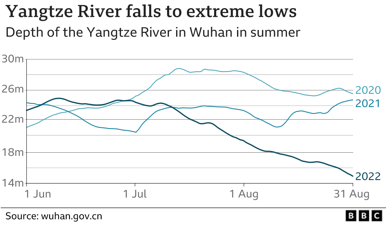 Линейная диаграмма, показывающая глубину реки Янцзы с июня по август в разные годы.