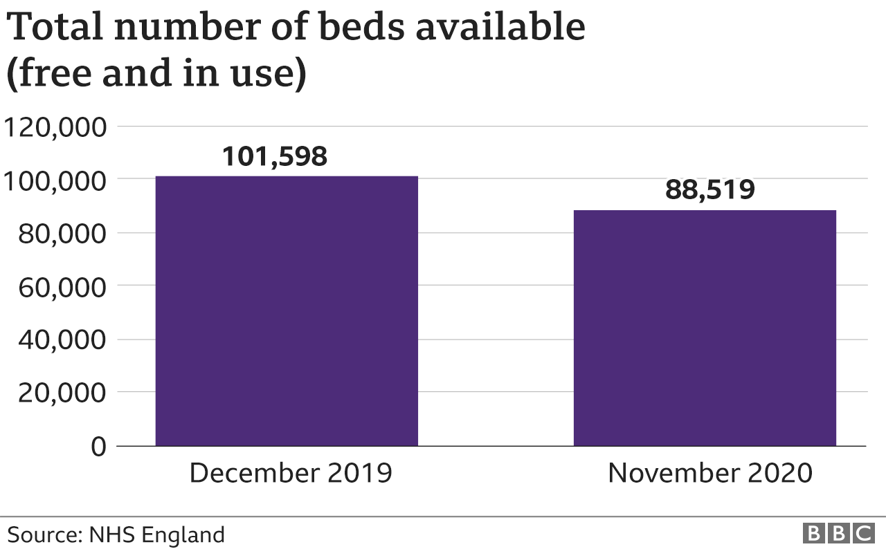 Chart total beds