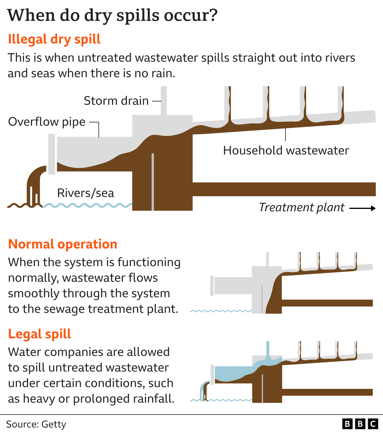 Graphic showing how illegal dry spills occur - in normal conditions, wastewater flows smoothly through the system to the sewage treatment plant. However, sometimes sewage spills straight out into rivers and seas even when there is no rain.