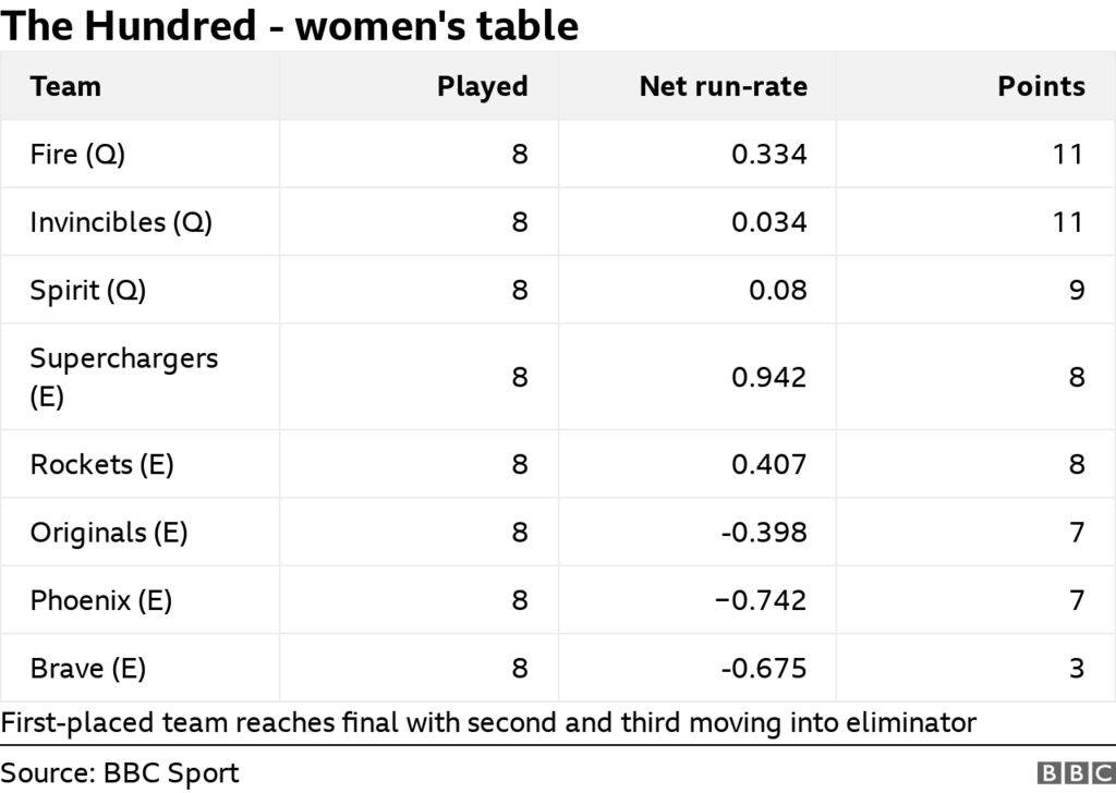 The Hundred 2024 - women's table: Fire (qualified) 11 points (8 games), Invincibles (qualified) 11 points (8 games), Spirit (qualified) 9 points (7 games), Superchargers (eliminated) 8 points (8 games), Rockets (eliminated) 8 points (8 games), Originals (eliminated) 7 points (8 games), Phoenix (eliminated) 7 points (8 games), Brave (eliminated) 3 points (8 games)