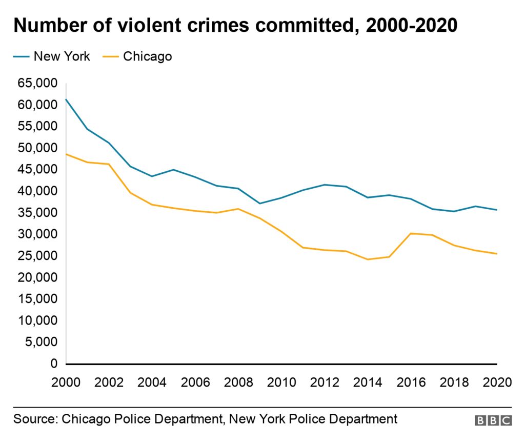 Us Crime Is America Seeing A Surge In Violence Bbc News