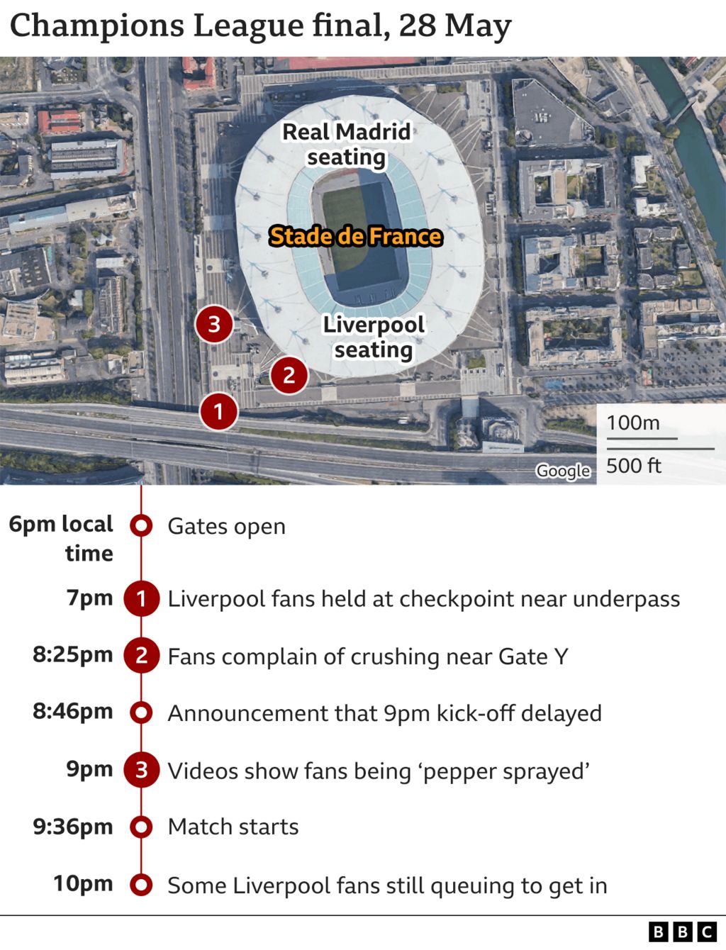 Graphic showing Stade de France and timeline of crowd trouble