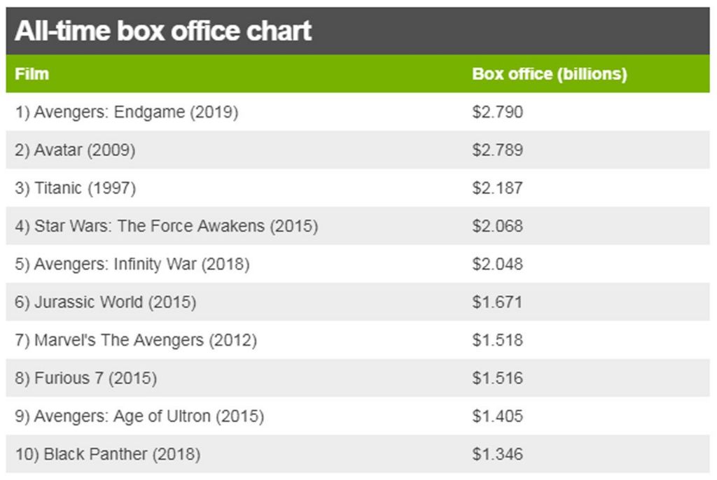 Highest Grossing Movies Us Plvvti