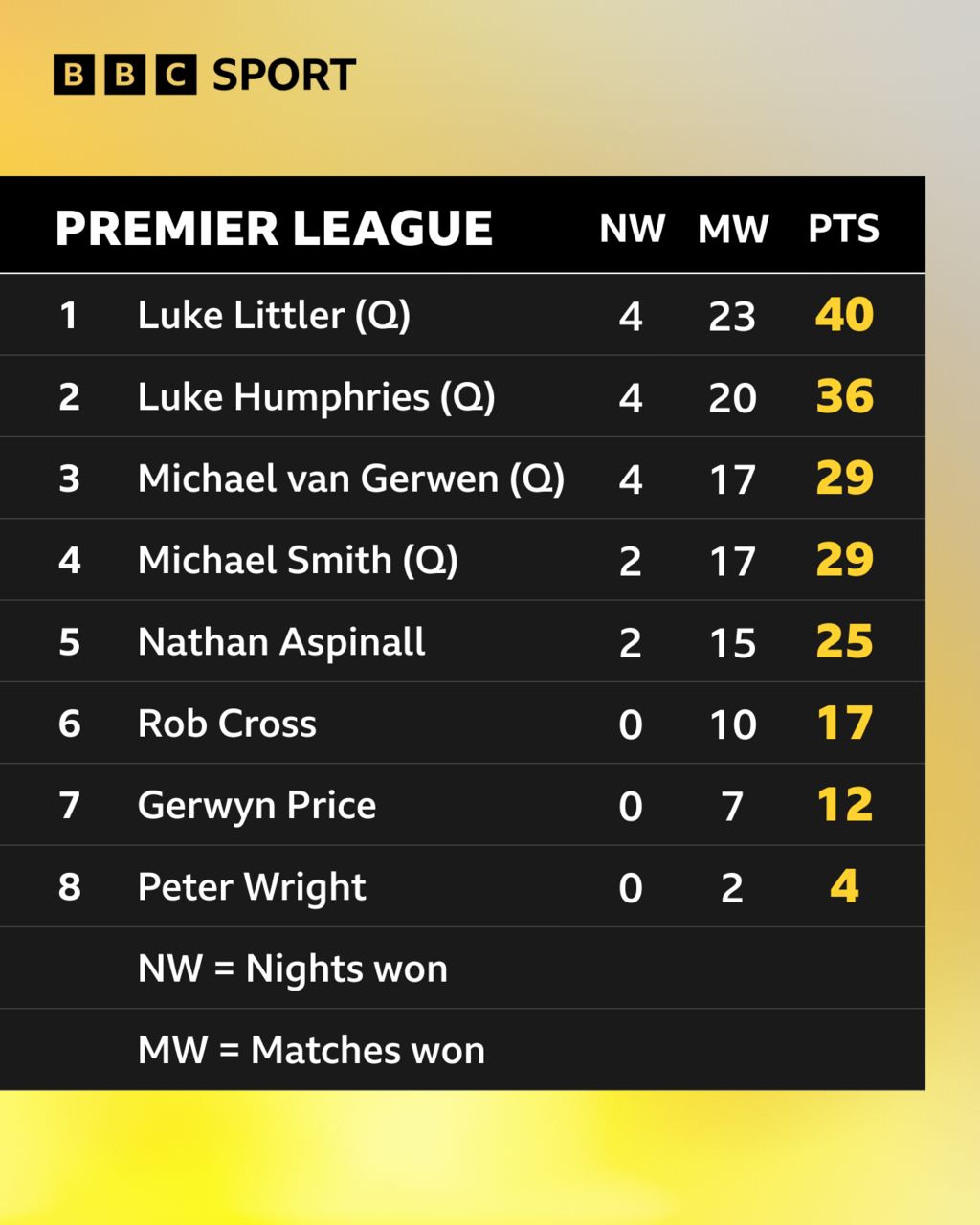 Premier League Darts table: Luke Littler 40, Luke Humphries 36, Michael van Gerwen 29, Michael 29, Nathan Aspinall 25, Rob Cross 17, Gerwyn Price 12, Peter Wright 4
