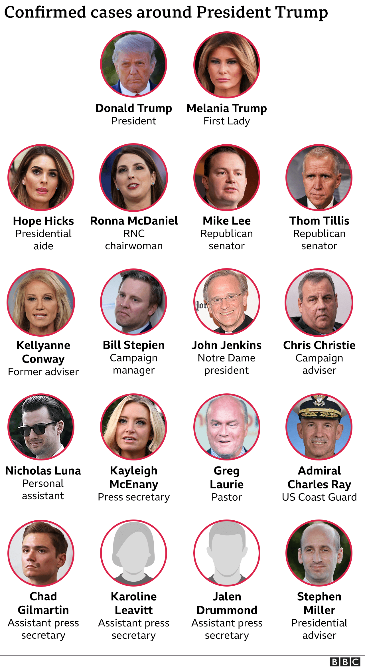 Graphic showing people who have tested positive for coronavirus after being in close proximity to President Trump