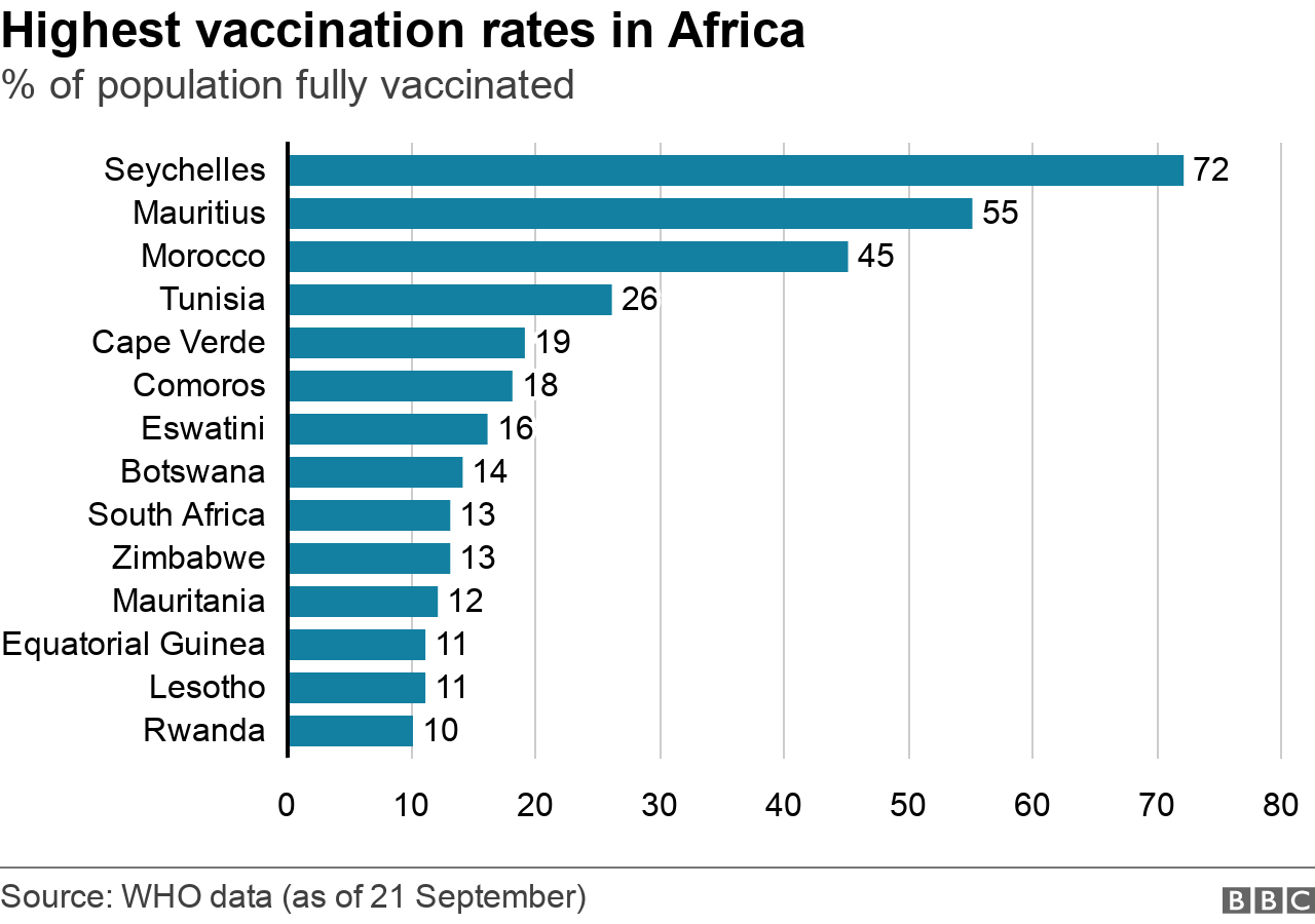Bar chart showing African states with highest vaccination rate
