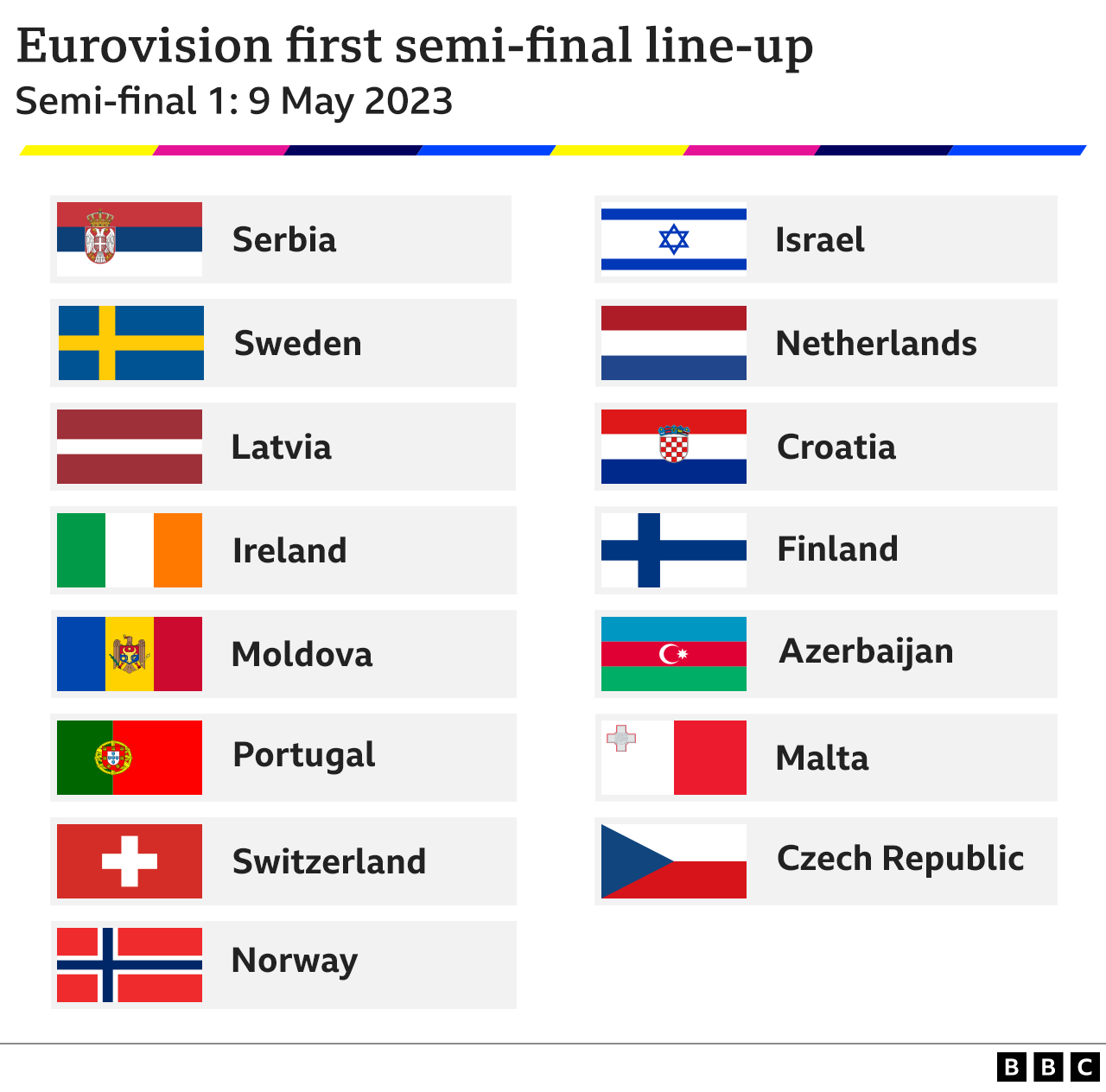 Таблица, показывающая состав стран, принимающих участие в первом полуфинале Евровидения 2023 9 мая 2023 года. Страны: Азербайджан, Хорватия, Чехия, Финляндия, Ирландия, Израиль, Латвия, Мальта, Молдова, Нидерланды, Норвегия, Португалия, Сербия, Швеция и Швейцария.