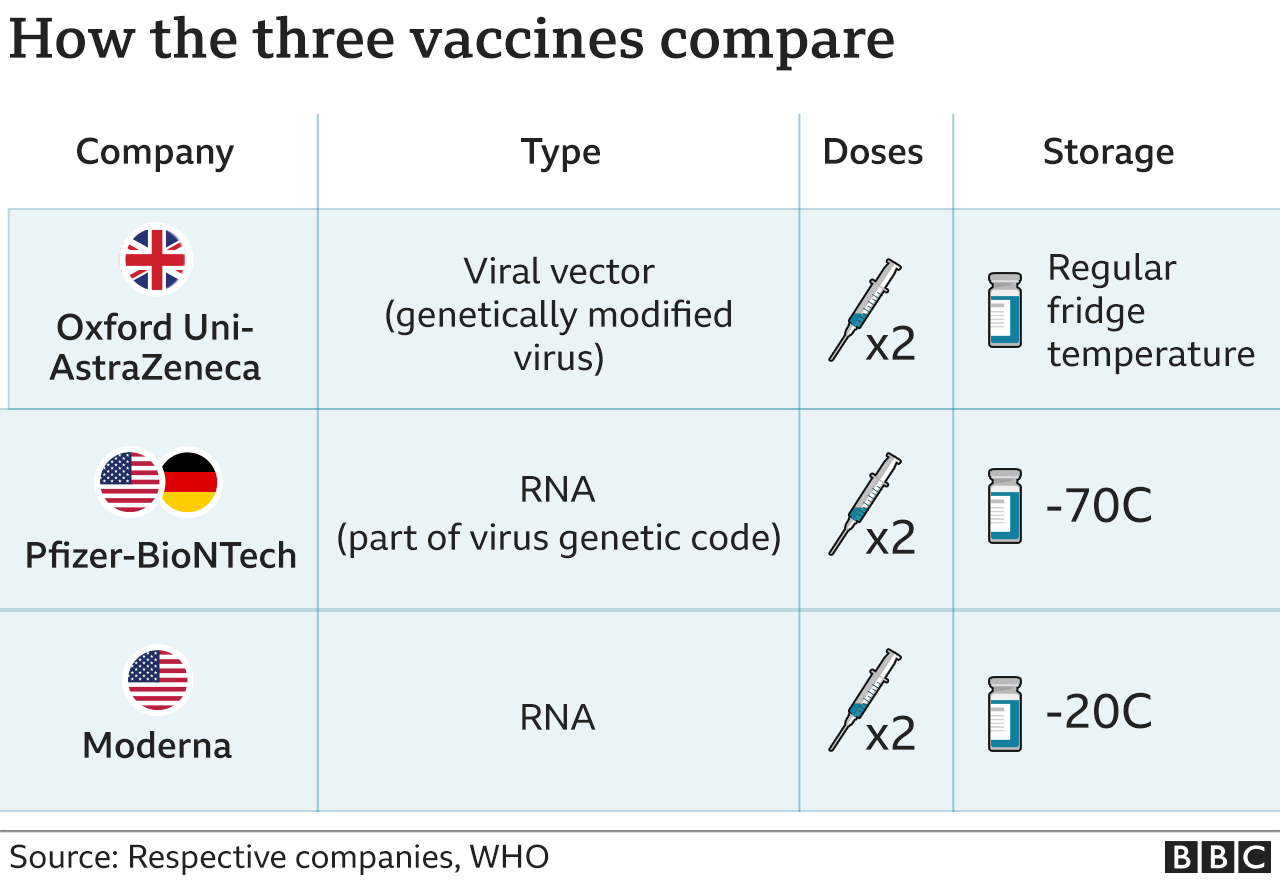 Table comparing the Oxford, Pfizer and Moderna vaccines