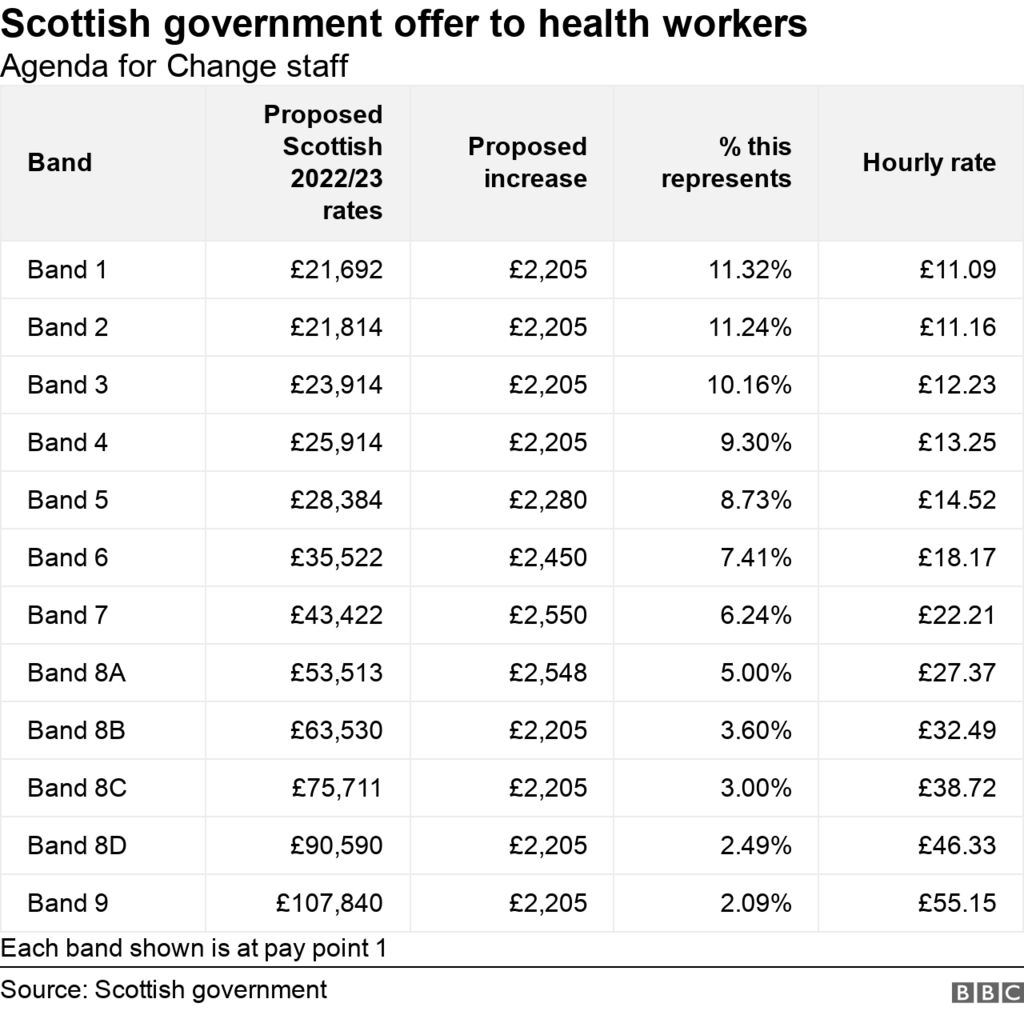 Nhs Banding Pay 2024