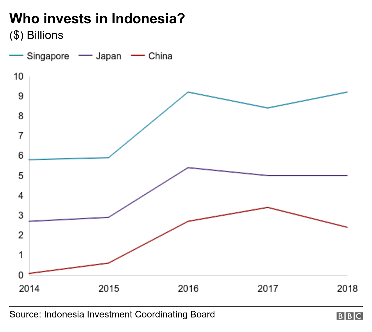 Chart shows investment in Indonesia from Singapore, Japan and China