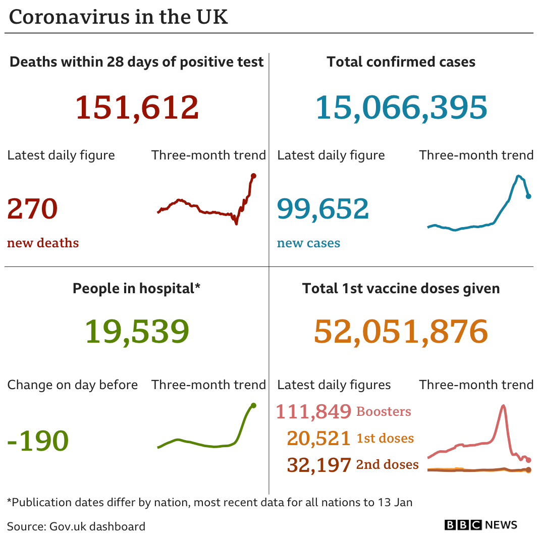 Government statistics show 151,612 people have now died, with 270 deaths reported in the latest 24-hour period. In total, 15,066,395 people have tested positive, up 99,652 in the latest 24-hour period. Latest figures show 19,539 people in hospital. In total, 52,051,876 people have have had at least one vaccination